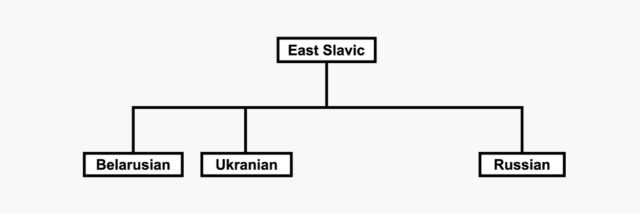 An example of hierarchy diagram showcasing object placement as the contrast factor.