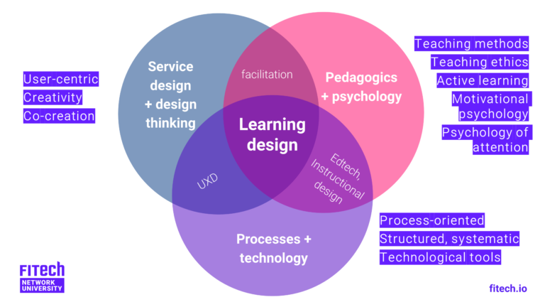 Learning Design Workflows for Online Learning